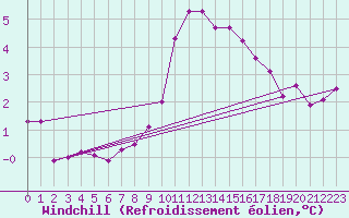 Courbe du refroidissement olien pour Dieppe (76)