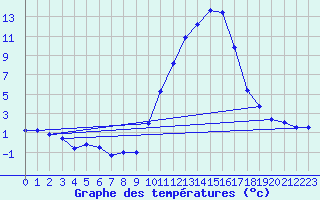 Courbe de tempratures pour Orthez (64)