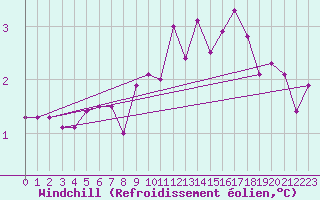 Courbe du refroidissement olien pour Potsdam