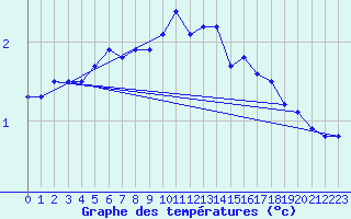 Courbe de tempratures pour Bousson (It)