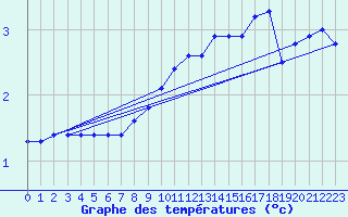 Courbe de tempratures pour Mont-Aigoual (30)