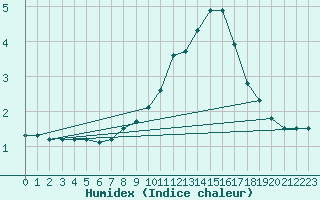 Courbe de l'humidex pour Gersau