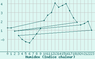 Courbe de l'humidex pour Bramon