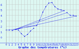 Courbe de tempratures pour Assesse (Be)