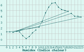 Courbe de l'humidex pour Assesse (Be)