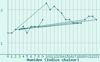 Courbe de l'humidex pour Pori Tahkoluoto