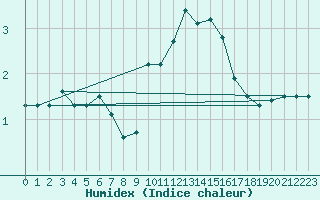 Courbe de l'humidex pour Bourg-Saint-Maurice (73)