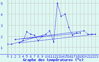 Courbe de tempratures pour Gornergrat