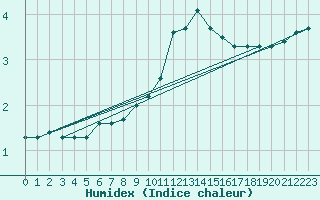 Courbe de l'humidex pour Bonnecombe - Les Salces (48)