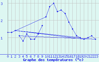 Courbe de tempratures pour Constance (All)