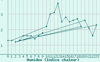 Courbe de l'humidex pour Cevio (Sw)