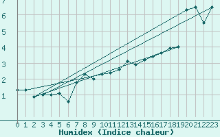 Courbe de l'humidex pour le bateau EUCDE09