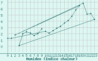 Courbe de l'humidex pour Rangedala