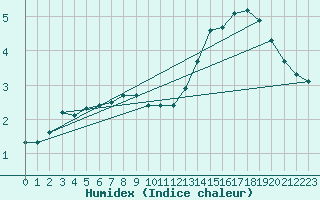 Courbe de l'humidex pour Baie Comeau