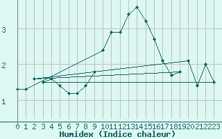 Courbe de l'humidex pour Waldmunchen