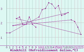Courbe du refroidissement olien pour Aberporth