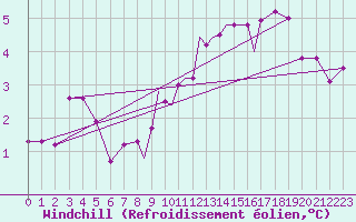 Courbe du refroidissement olien pour Casement Aerodrome
