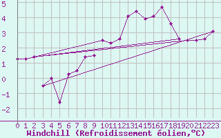 Courbe du refroidissement olien pour Crosby