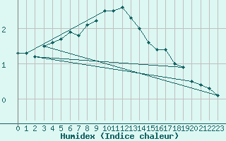 Courbe de l'humidex pour Varkaus Kosulanniemi