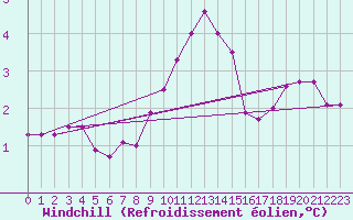 Courbe du refroidissement olien pour Mumbles