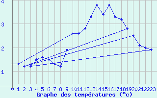 Courbe de tempratures pour Les Charbonnires (Sw)