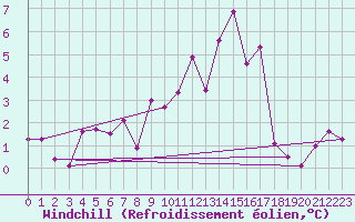 Courbe du refroidissement olien pour Sallanches (74)