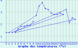 Courbe de tempratures pour Pinsot (38)