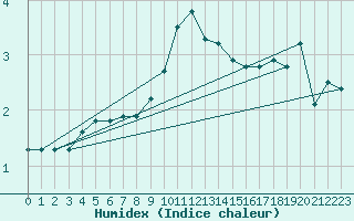 Courbe de l'humidex pour Pinsot (38)