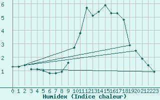 Courbe de l'humidex pour Brion (38)