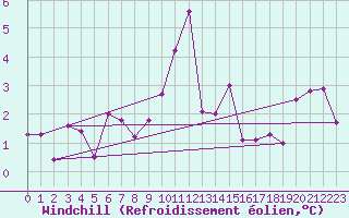 Courbe du refroidissement olien pour Zermatt