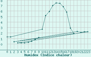 Courbe de l'humidex pour Bourg-en-Bresse (01)