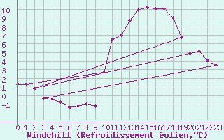 Courbe du refroidissement olien pour Frontenac (33)