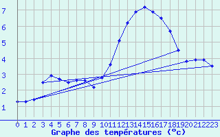 Courbe de tempratures pour Lanvoc (29)