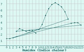 Courbe de l'humidex pour Lanvoc (29)