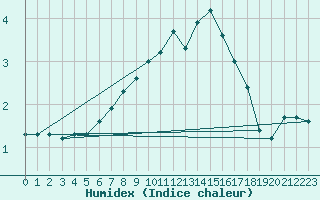 Courbe de l'humidex pour Maaninka Halola
