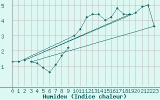Courbe de l'humidex pour Barth