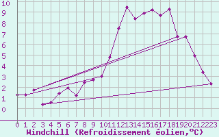 Courbe du refroidissement olien pour Belm