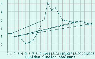 Courbe de l'humidex pour Laegern
