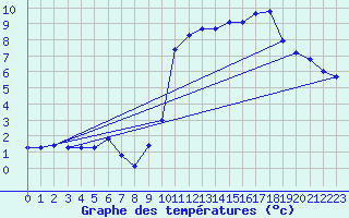 Courbe de tempratures pour Aoste (It)