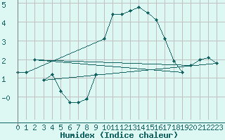 Courbe de l'humidex pour Ile d'Yeu - Saint-Sauveur (85)