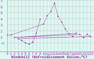 Courbe du refroidissement olien pour Zlatibor