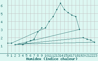 Courbe de l'humidex pour Rovaniemi Rautatieasema