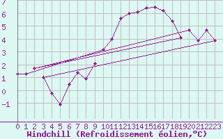 Courbe du refroidissement olien pour Trelly (50)