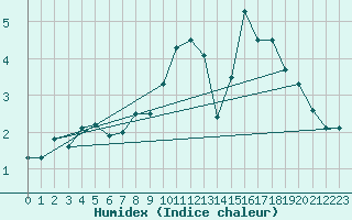 Courbe de l'humidex pour Bonneval - Nivose (73)