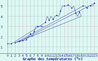 Courbe de tempratures pour Bergen / Flesland