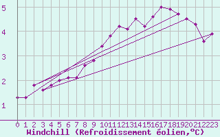 Courbe du refroidissement olien pour Albert-Bray (80)