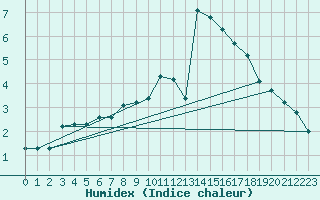 Courbe de l'humidex pour Rethel (08)