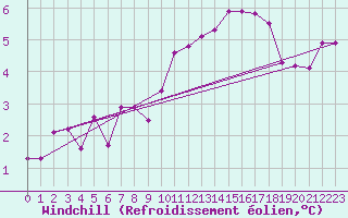 Courbe du refroidissement olien pour Kaisersbach-Cronhuette