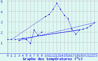 Courbe de tempratures pour Brocken