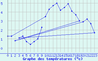 Courbe de tempratures pour Waddington